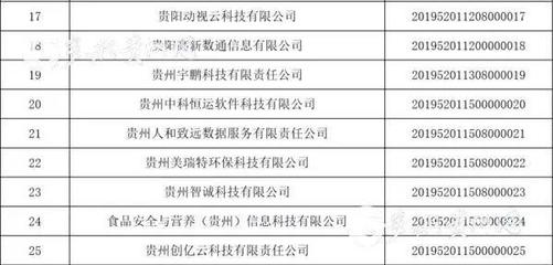 貴州省2019年第一批入庫科技型中小企業名單公布
